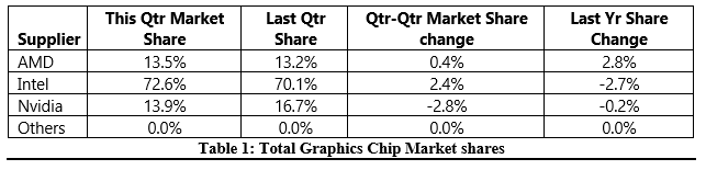 Amd Increases Market Share Despite Decline Of Gpu Shipments 1