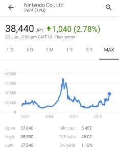 Nintendo Bests Sony On The Tokyo Stock Exchange
