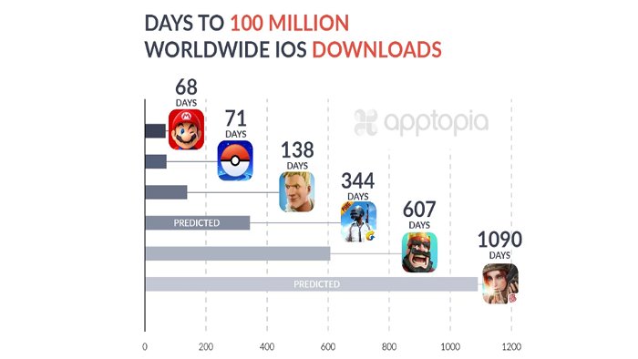 Fortnite Achieves 100 Million Ios Downloads In Less Than Five Months 1