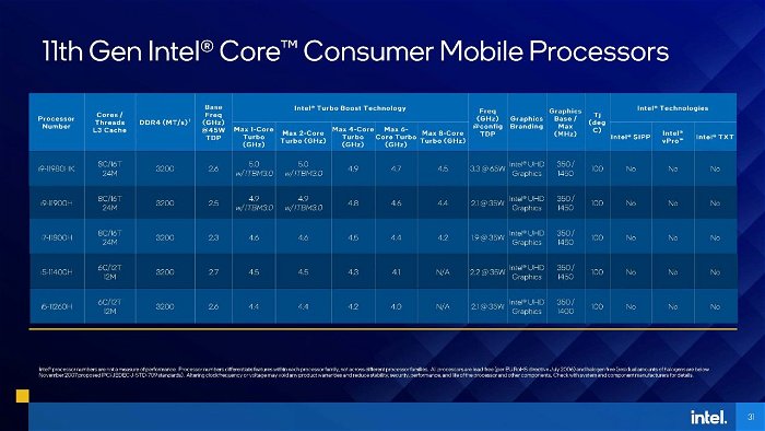 Intel'S Tiger Lake-H Can Take On Amd'S Latest Ryzen 5000 Cpu