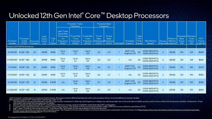 Intel I9-12900K Cpu Review
