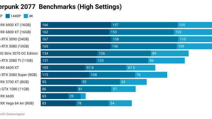 Xt Vs Rtx 3080 Rx 6800 3070 6800 Xt Vs Rtx 3070 Rtx 3080 Vs 3070