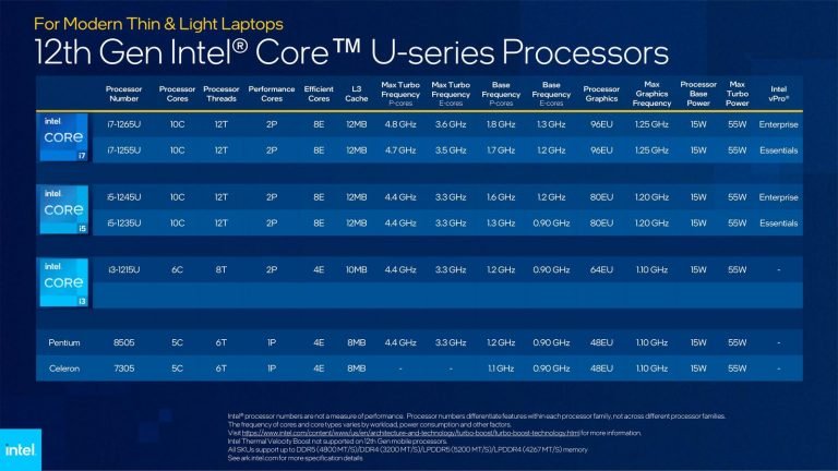 Ces: Intel Engineers Fastest Mobile Processor Ever With 12Th Gen Intel Core Mobile