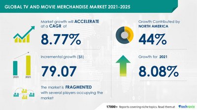 Attractive Opportunities In Tv And Movie Merchandise Market By Product And Geography - Forecast And Analysis 2021-2025