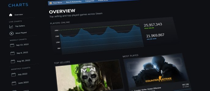 Steam Revamps Their 'Most Played + Top Selling' Weekly &Amp; Real-Time Charts 3