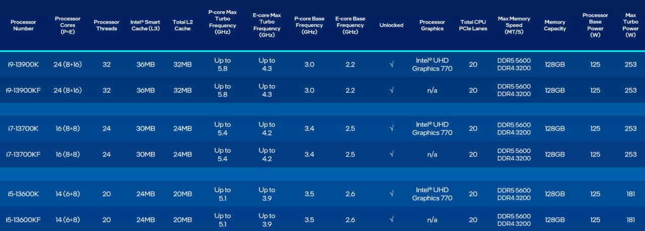 Intel 13Th Gen Raptor Lake Cpu Range To Launch October 20 Intel 13Th Gen Raptor Lake Cpu Range To Launch October 20