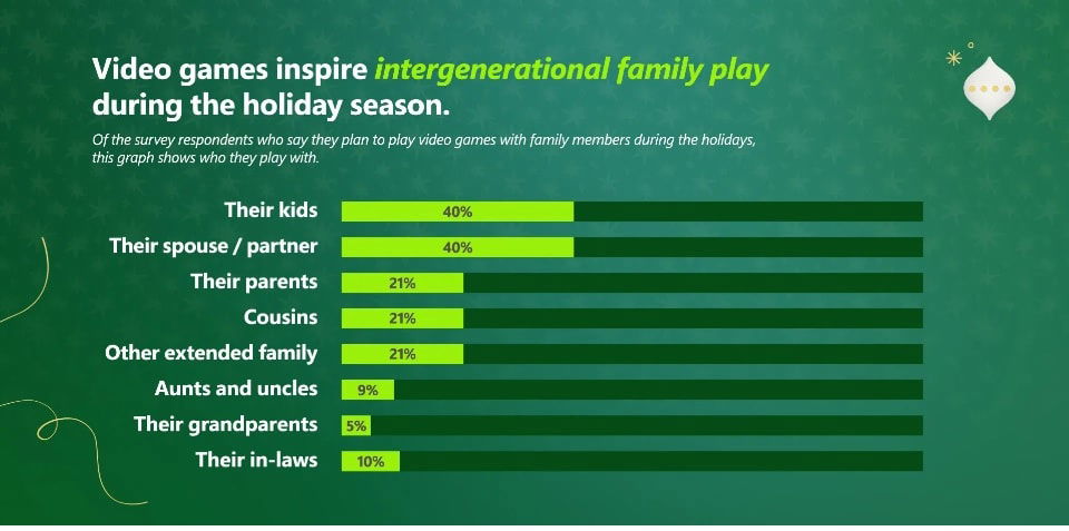 Xbox Survey Shows Families Play Together For The Holidays Xbox Survey Shows Families Will Play Together For The Holidays 870618