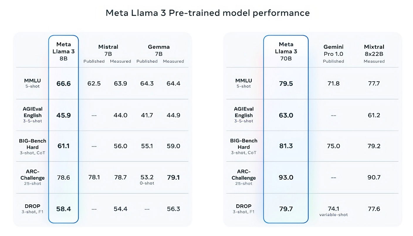 Meta Releases Llama 3 In The Latest Move In The Ai Arms Race Meta Releases Llama 3 In Latest Move Ai Arms Race
