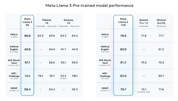 Meta Releases Llama 3 In Latest Move Ai Arms Race