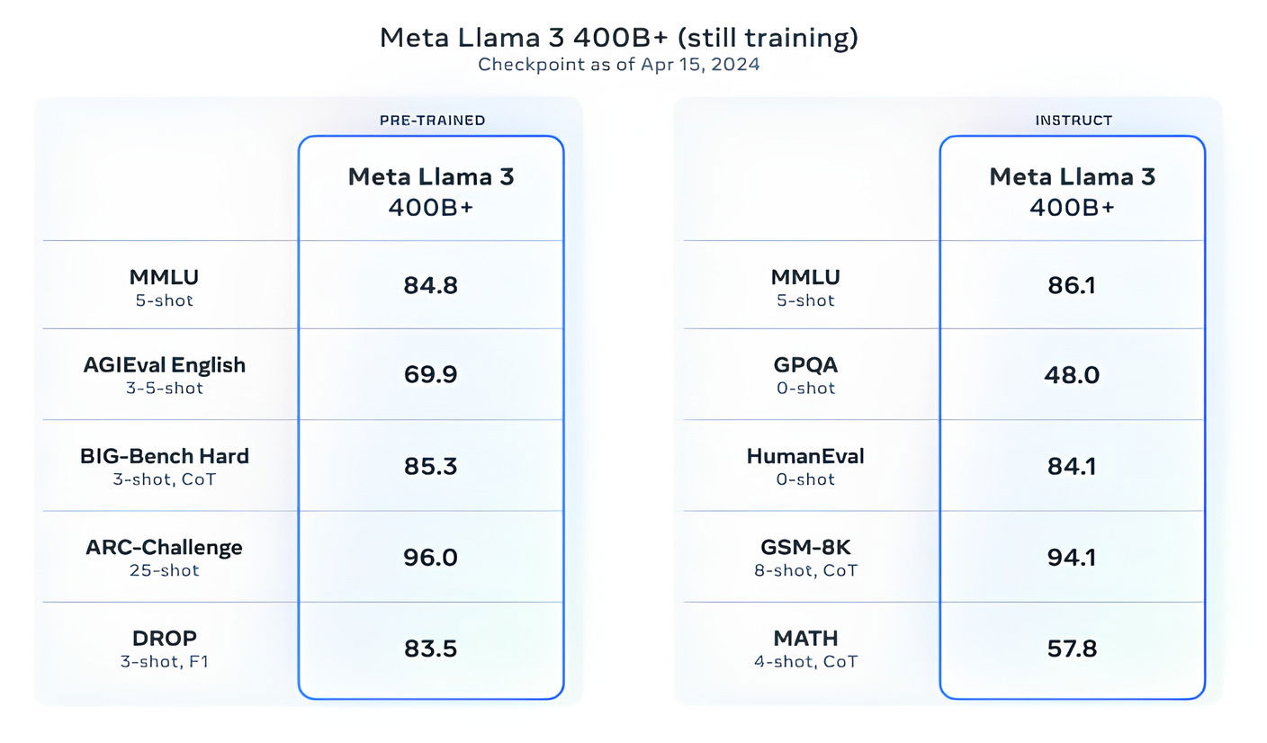 Meta Releases Llama 3 In The Latest Move In The Ai Arms Race Meta Releases Llama 3 In Latest Move Ai Arms Race
