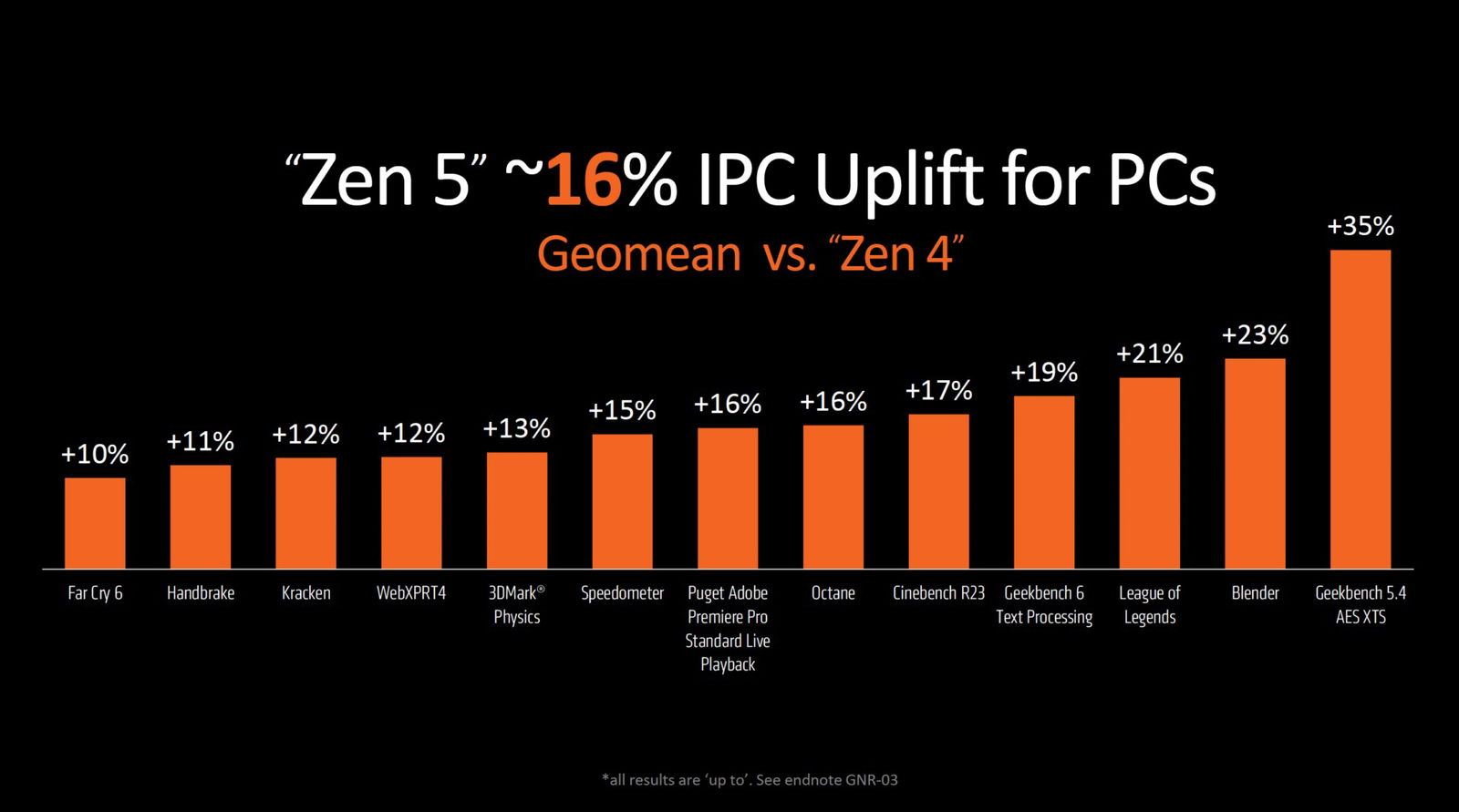 Computex 2024: Amd Unveils Ryzen 9000 Series And X870/X870E Chipsets Computex 2024: Amd Unveils Ryzen 9000 Series And X870/X870E Chipsets