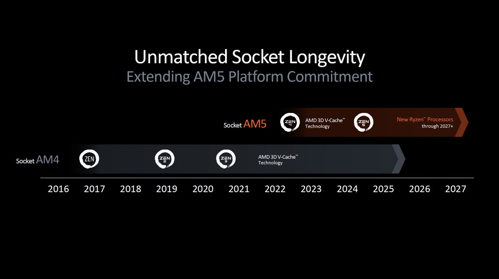 Computex 2024: Amd Unveils Ryzen 9000 Series And X870/X870E Chipsets Computex 2024: Amd Unveils Ryzen 9000 Series And X870/X870E Chipsets