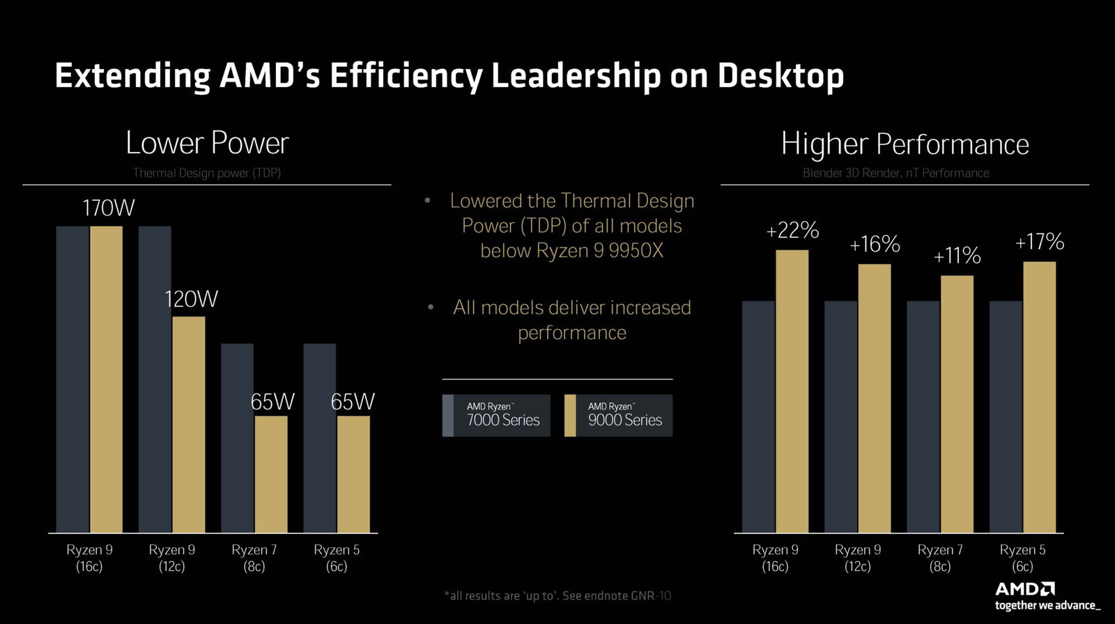 Amd Lifts The Curtain On Zen 5 Ryzen 9000 Cpus, Boasting Impressive Specs