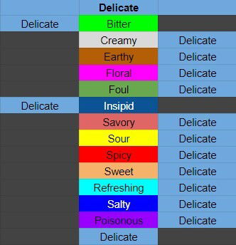 Magical Delicacy Flavour Guide For Cooking