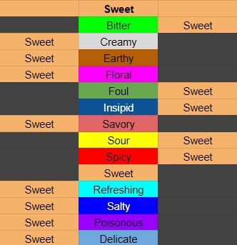 Magical Delicacy Flavour Guide For Cooking