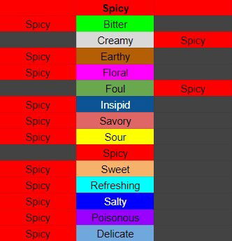 Magical Delicacy Flavour Guide For Cooking