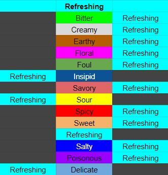 Magical Delicacy Flavour Guide For Cooking