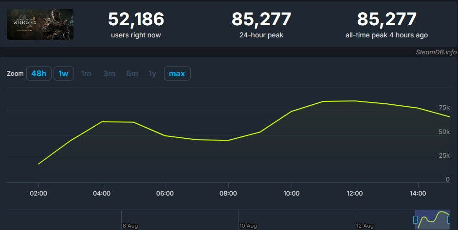 Even Before Launch, Black Myth: Wukong'S Benchmark Tool Dominates Steam Black Myth Wukong Benchmark Is Massive With Over 80,000 Users At Peak Today
