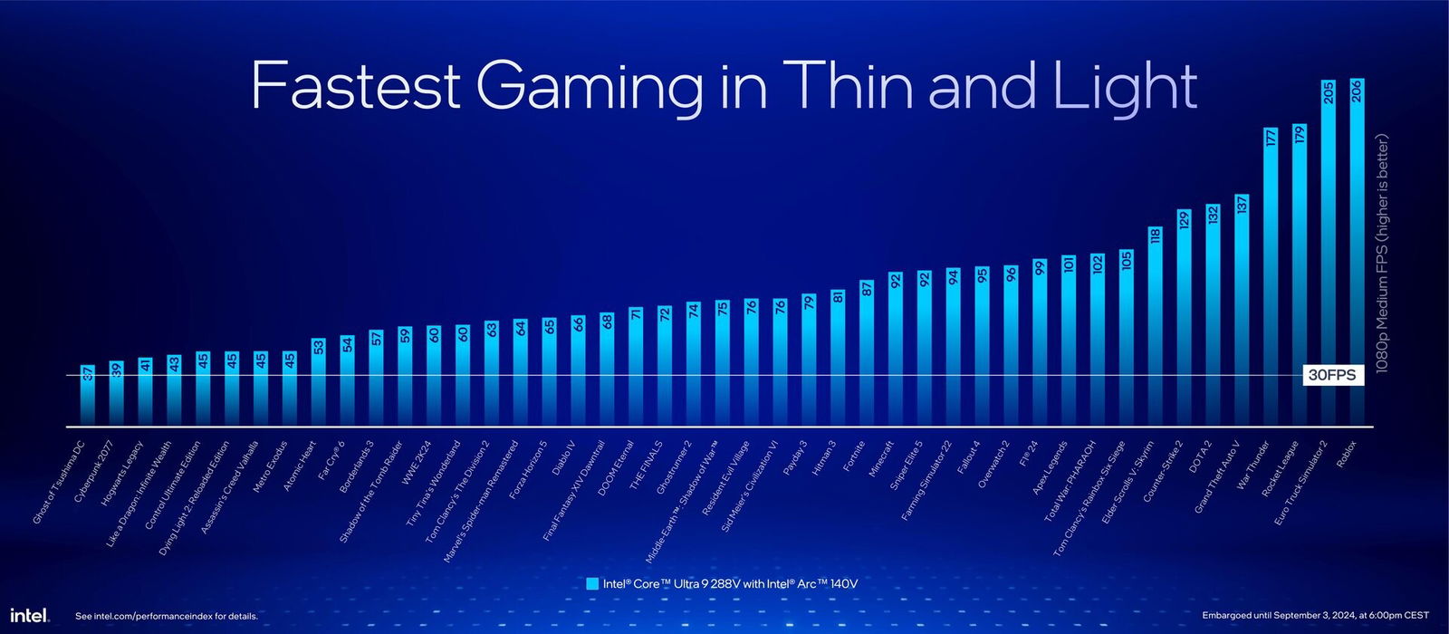 Lunar Lake: Intel’s New Chips Deliver Huge Gaming Boosts And Ai Power