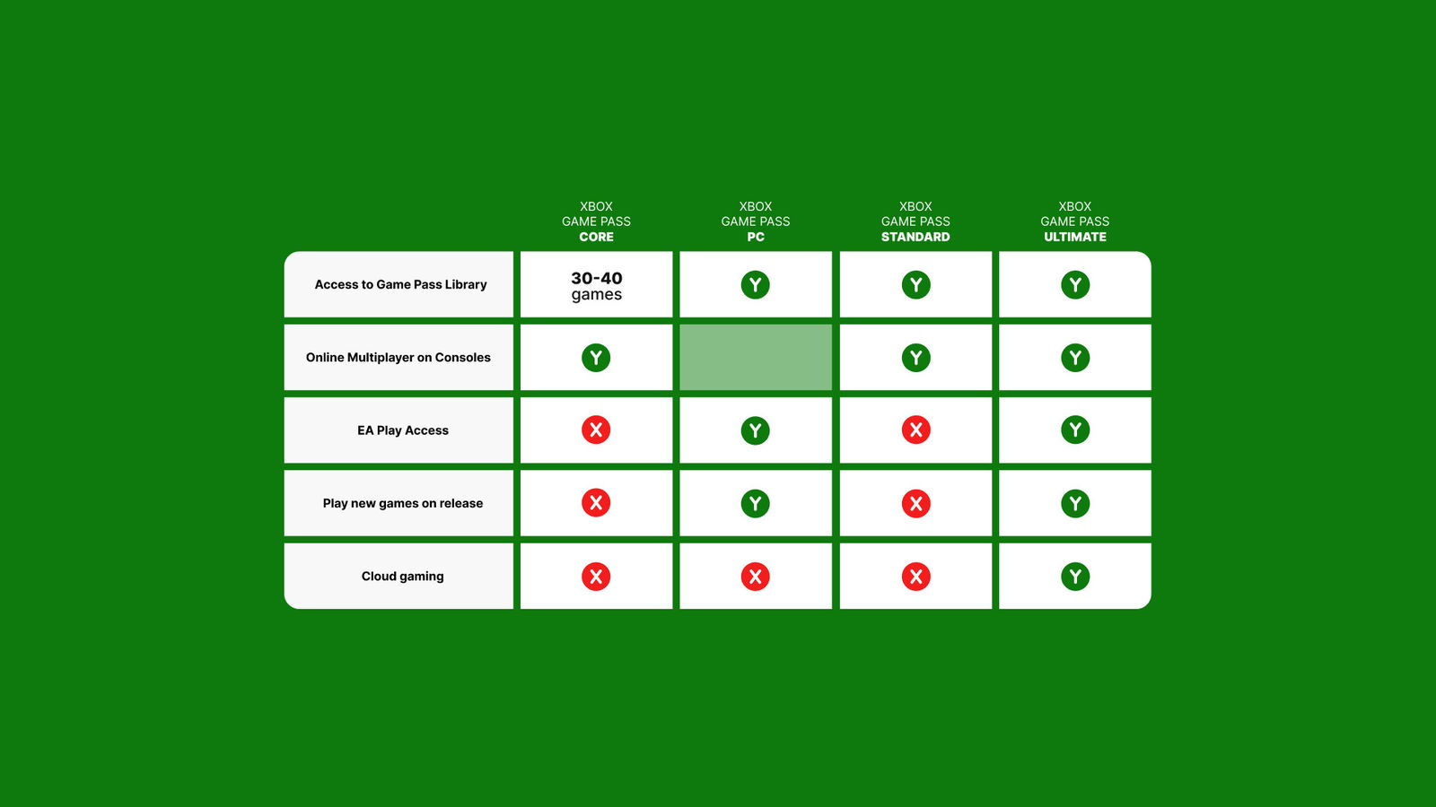 The Truth About Xbox Game Pass Core: Is Sharing Allowed? The Truth About Xbox Game Pass Core: Is Sharing Allowed?