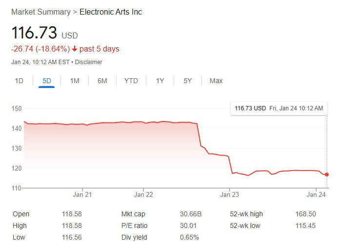 Ea Stock In Freefall After Declaring Dragon Age And Ea Fc 25 Expectational Failures