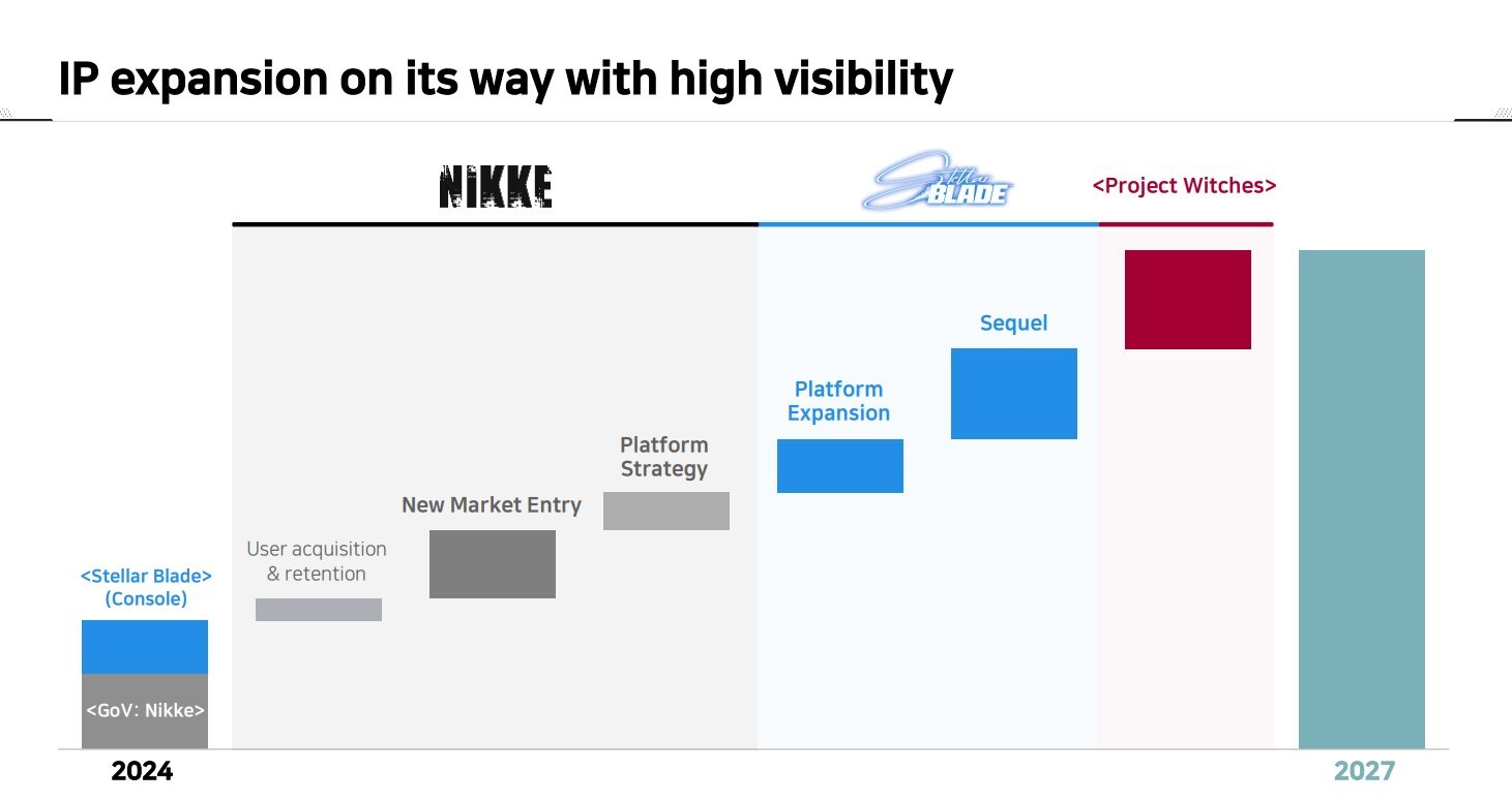 A Stellar Blade Sequel Has Been Confirmed In Financial Reports A Stellar Blade Sequel Has Been Confirmed For 2027