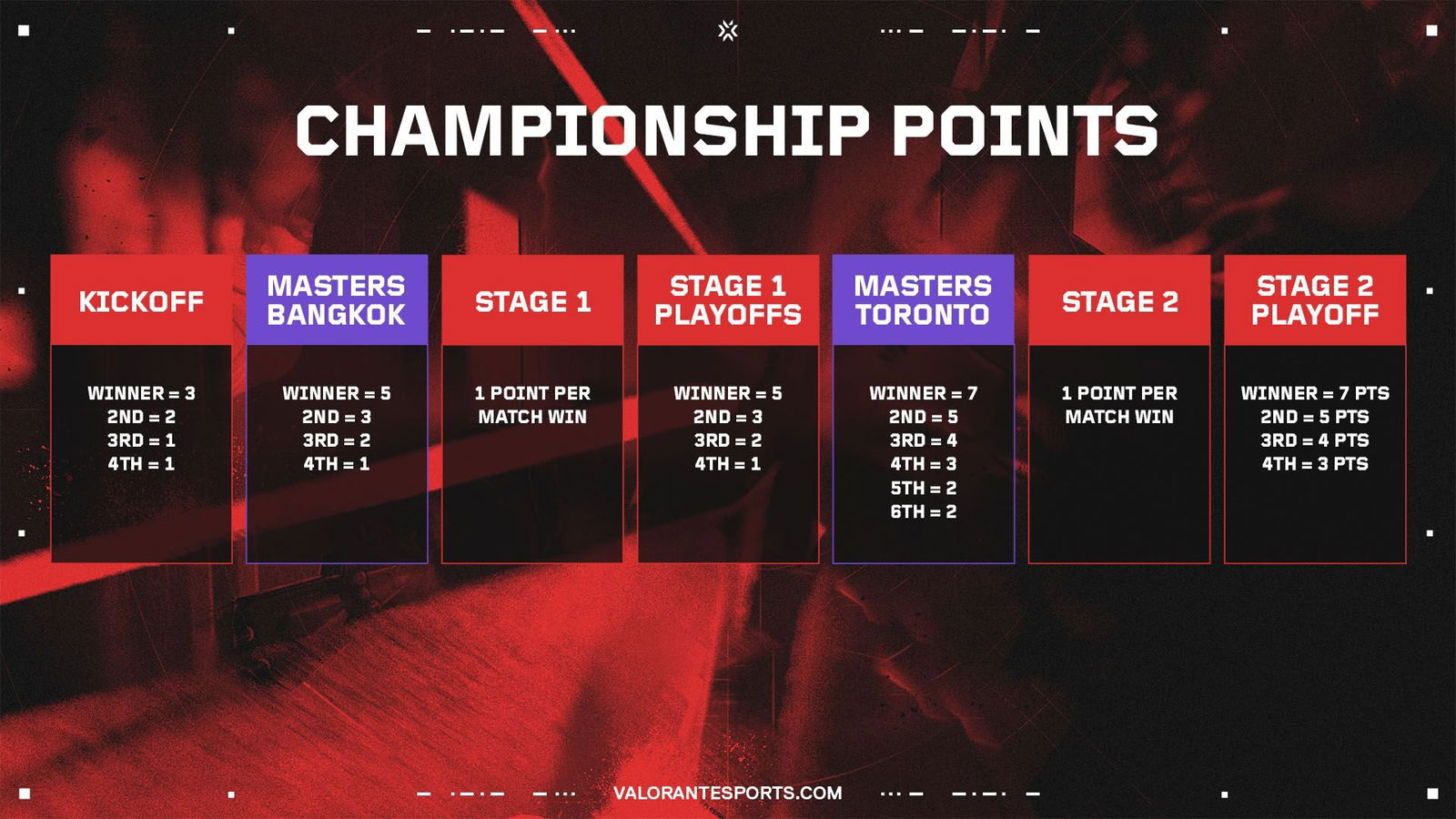 Valorant Masters Toronto: Stage 1 Ends In Toronto June 2025 5