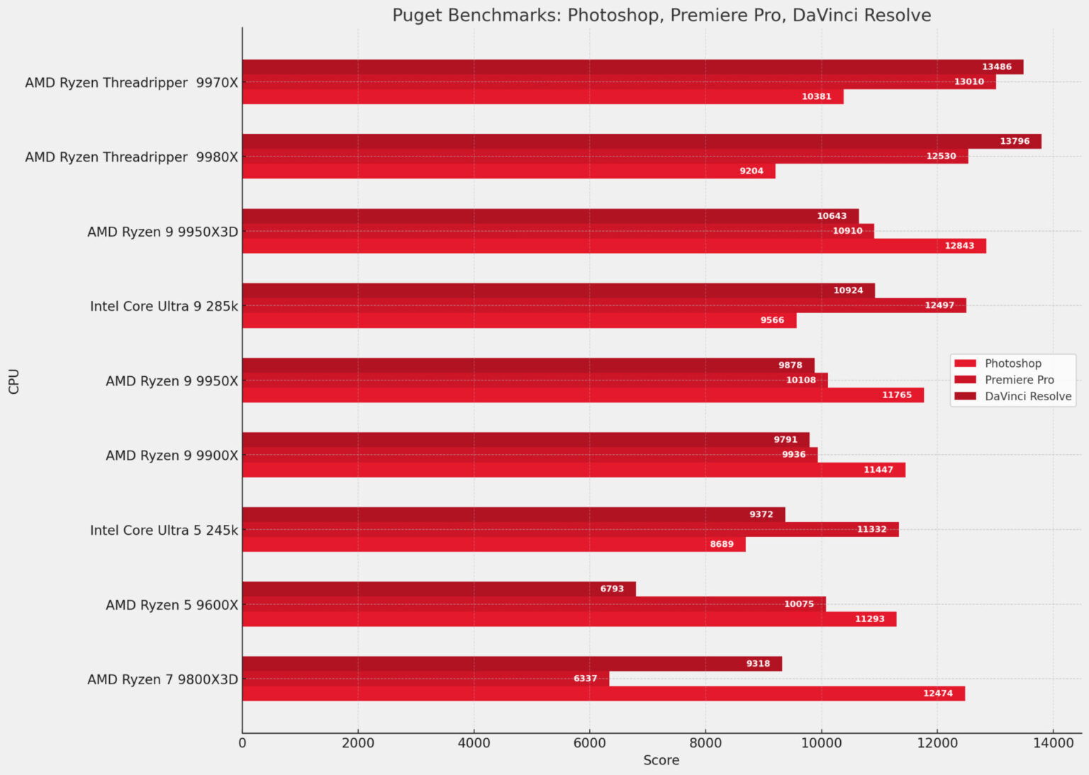 AMD Ryzen Threadripper 9980X CPU Review - CGMagazine
