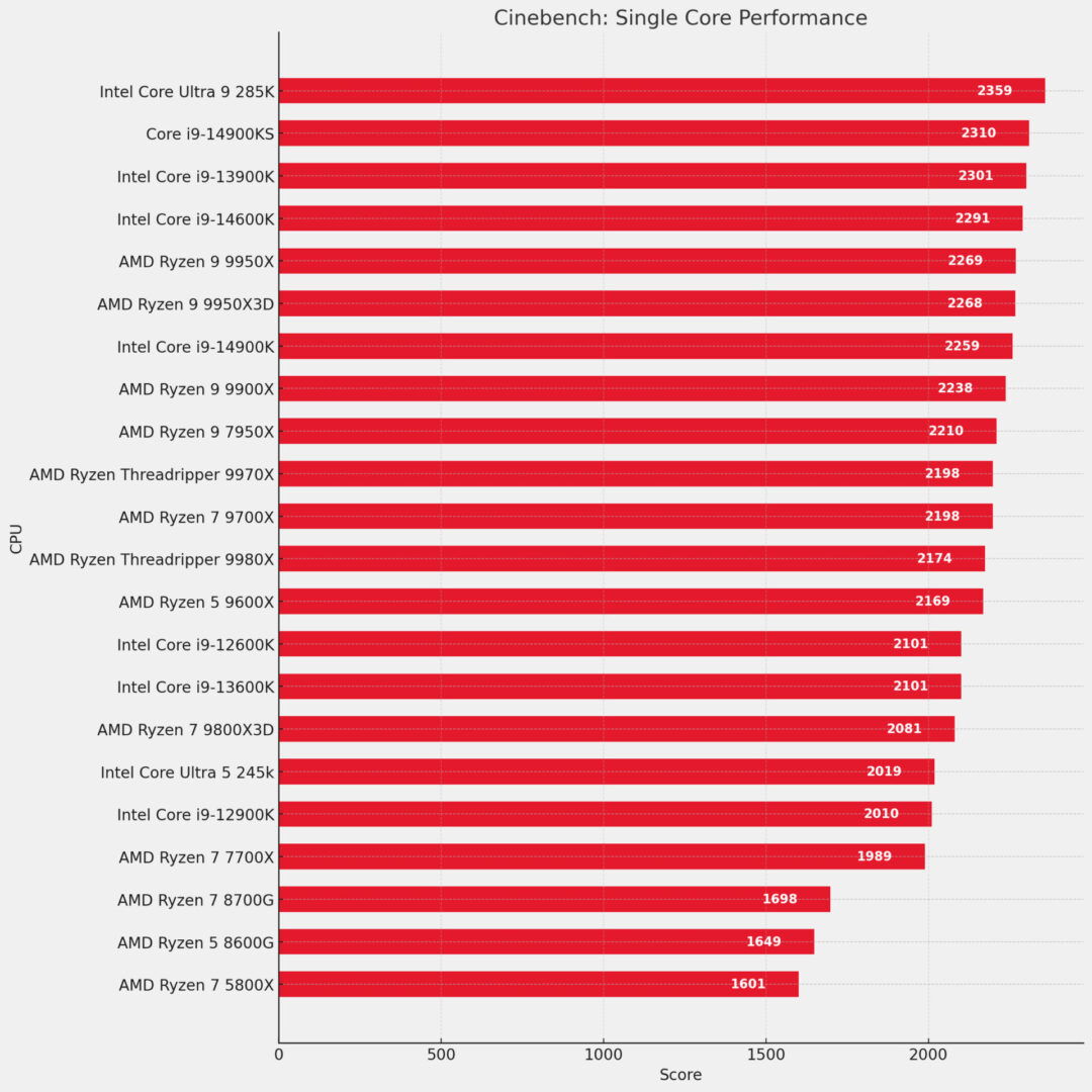 Amd Ryzen Threadripper 9980X Cpu Review