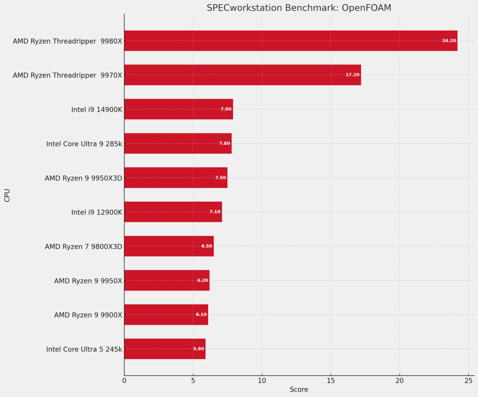 AMD Ryzen Threadripper 9980X CPU Review - CGMagazine