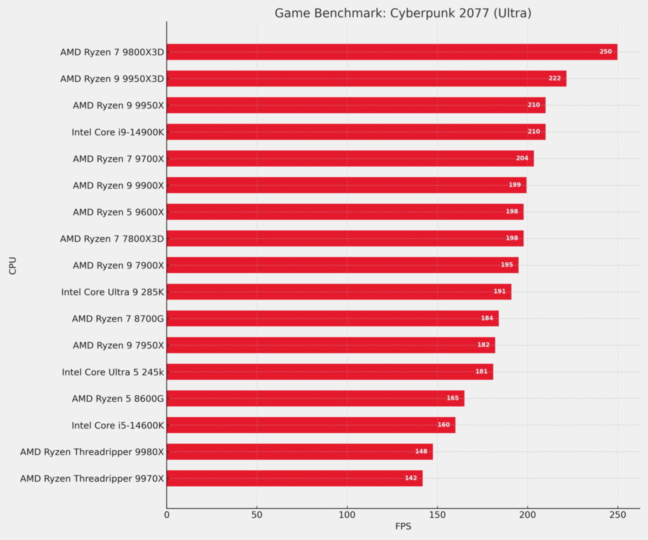 Amd Ryzen Threadripper 9980X Cpu Review