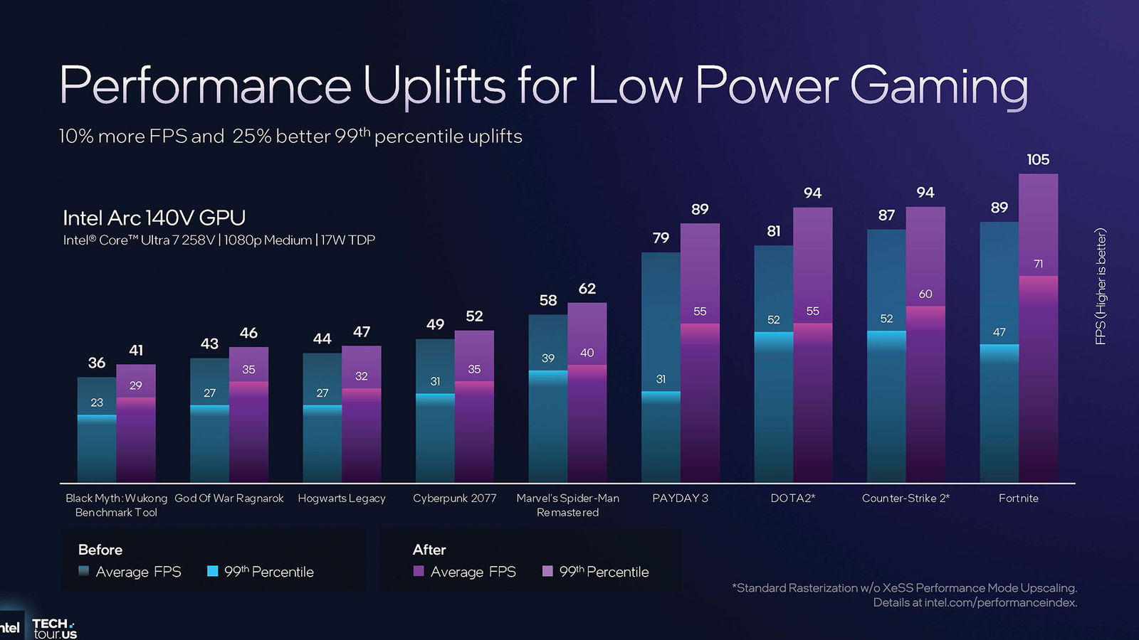Intel’s Panther Lake Promises Faster, Smarter, And Longer-Lasting Laptops Intel’s Panther Lake Promises Faster, Smarter, And Longer-Lasting Laptops