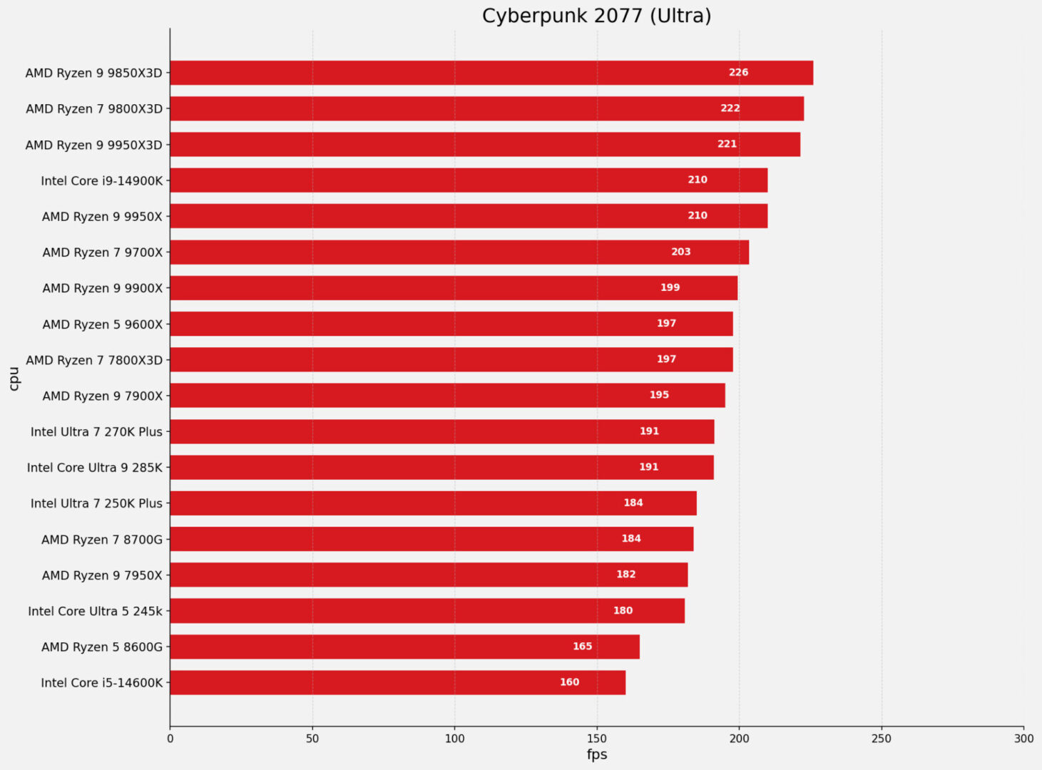 Intel Core Ultra 7 270K Plus Cpu Review