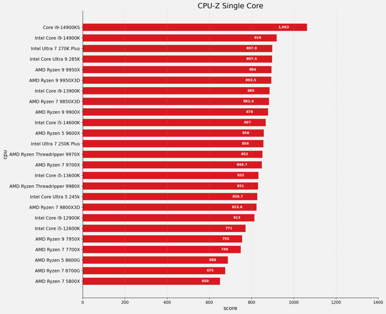 Intel Core Ultra 7 270K Plus Cpu Review