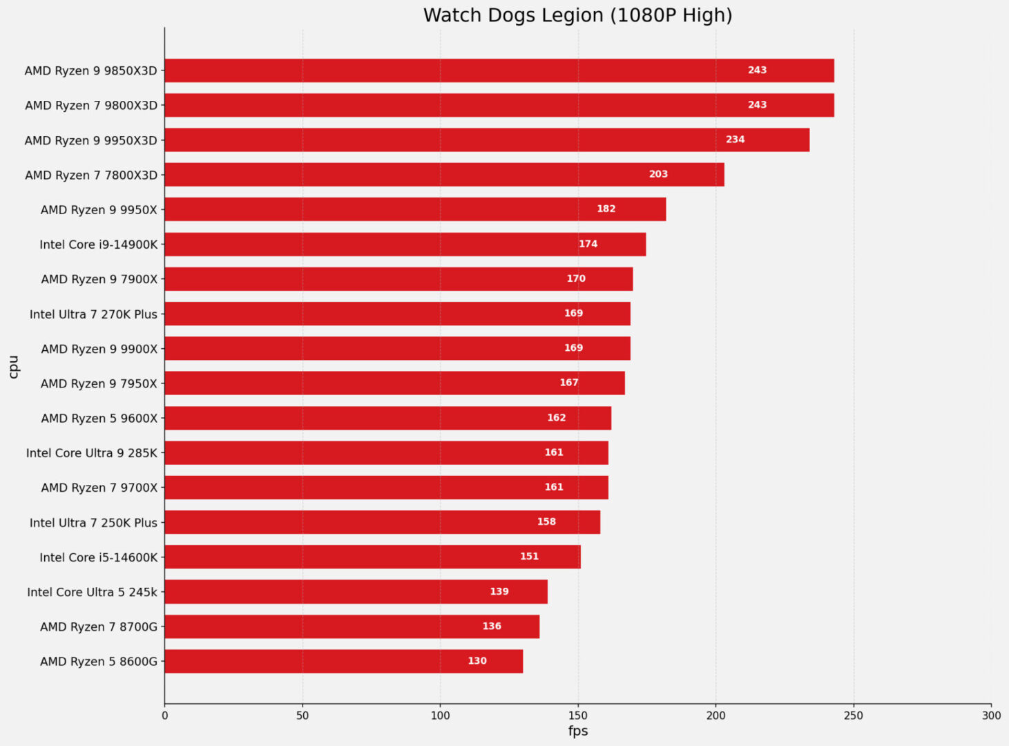 Intel Core Ultra 7 270K Plus Cpu Review
