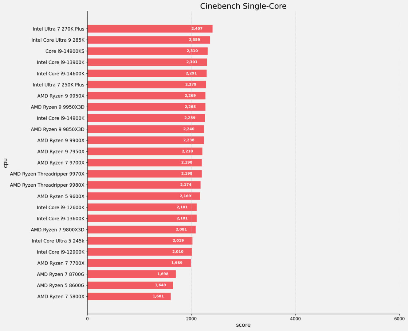 Intel Core Ultra 7 270K Plus Cpu Review