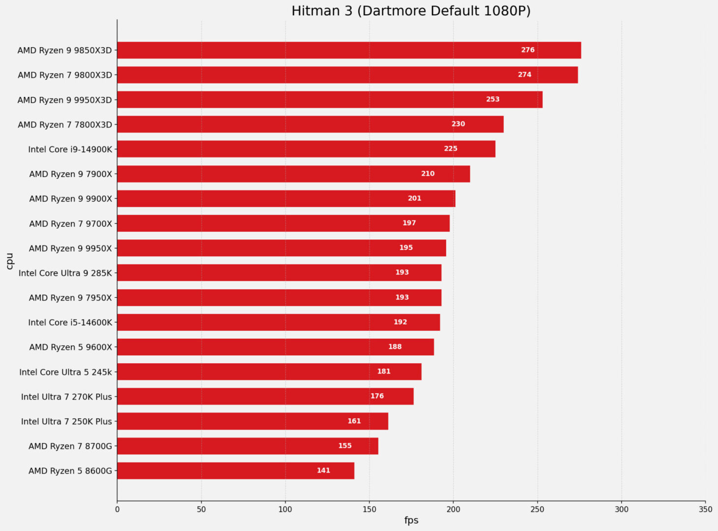 Intel Core Ultra 7 270K Plus Cpu Review