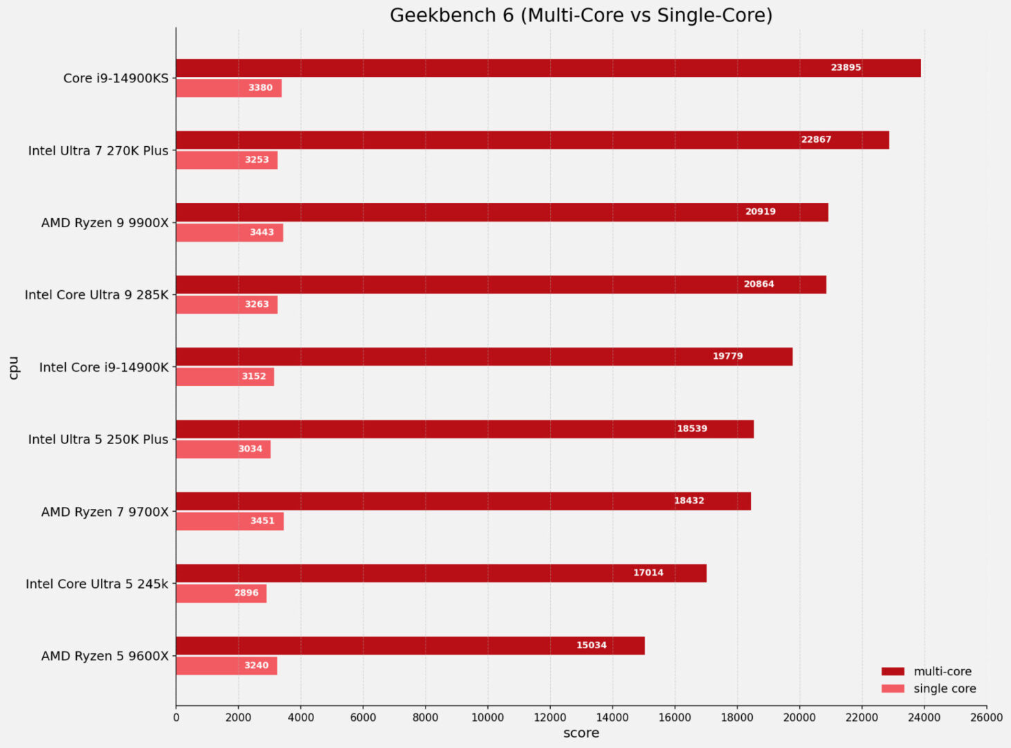 Intel Core Ultra 7 270K Plus Cpu Review
