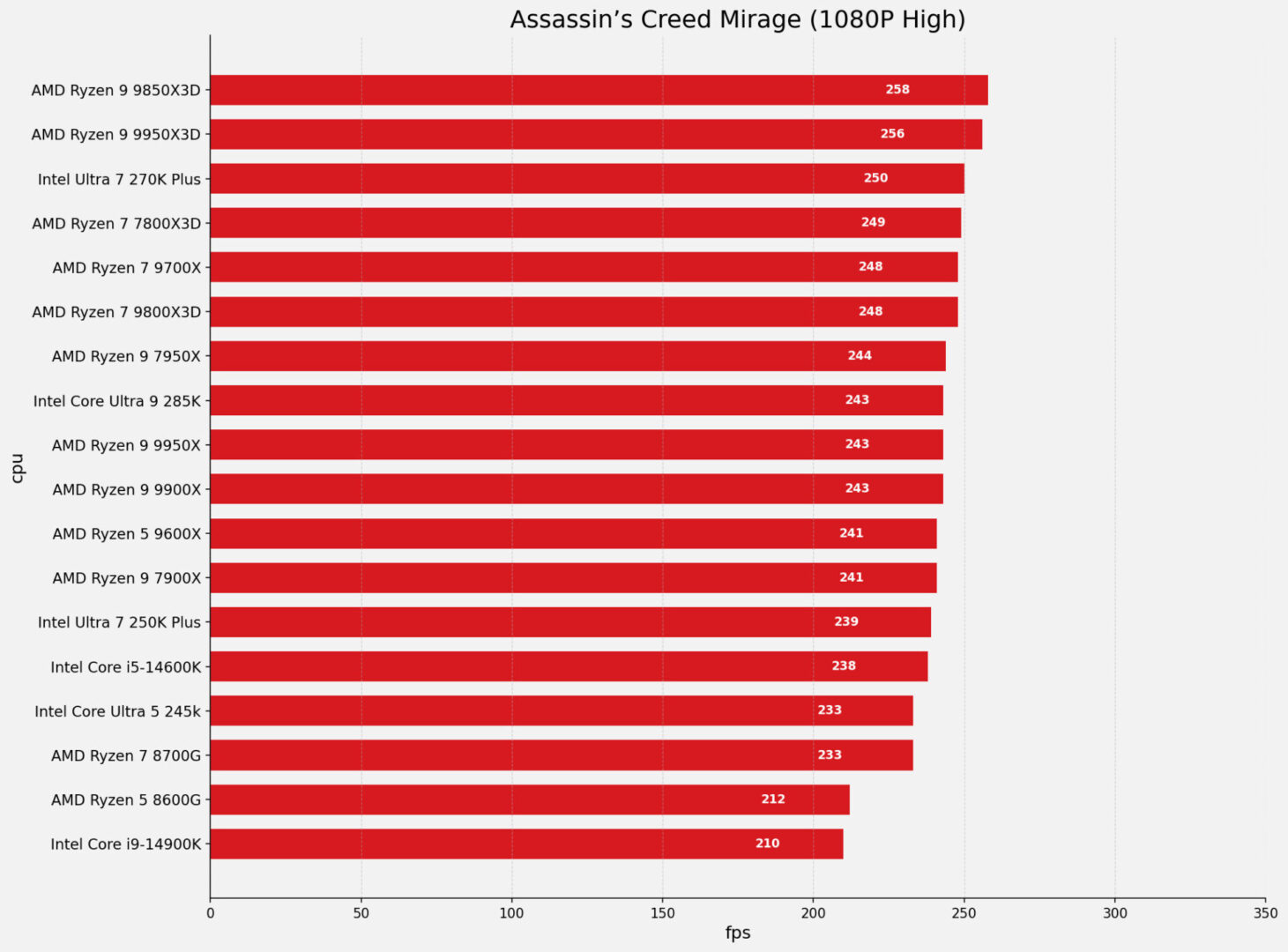 Intel Core Ultra 7 270K Plus Cpu Review