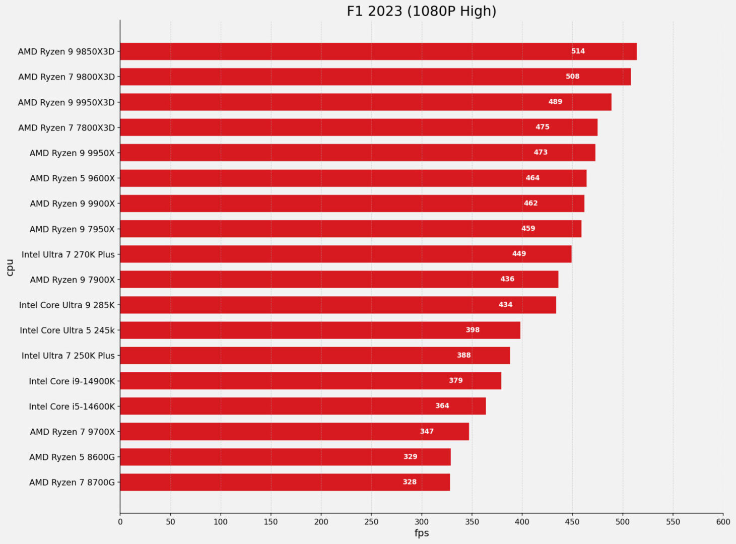 Intel Core Ultra 7 270K Plus Cpu Review